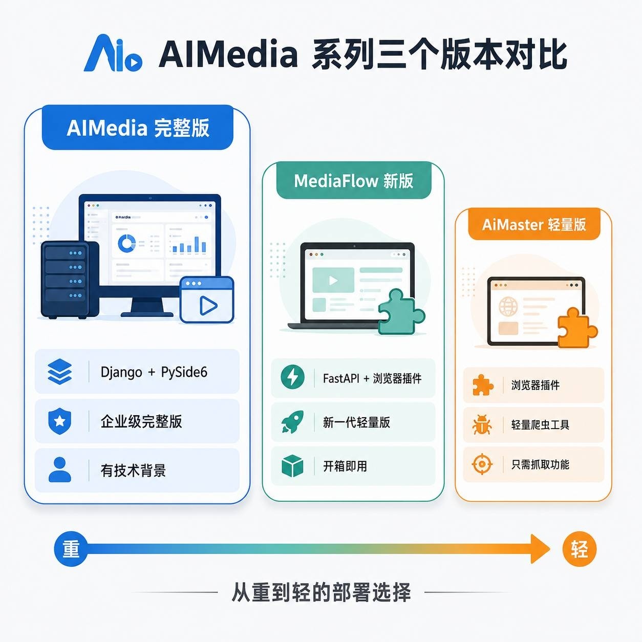 AIMedia 系列三个版本对比