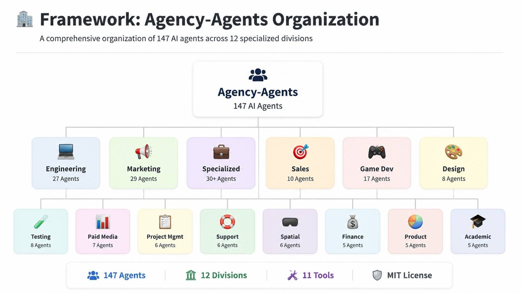 Agency-Agents 组织架构