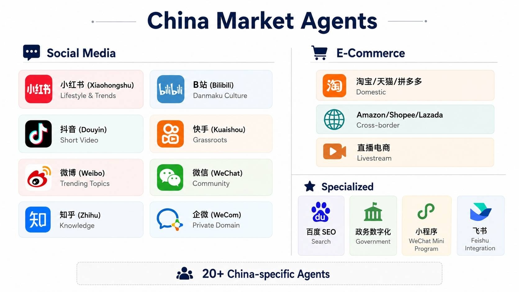 中国市场 Agent 覆盖