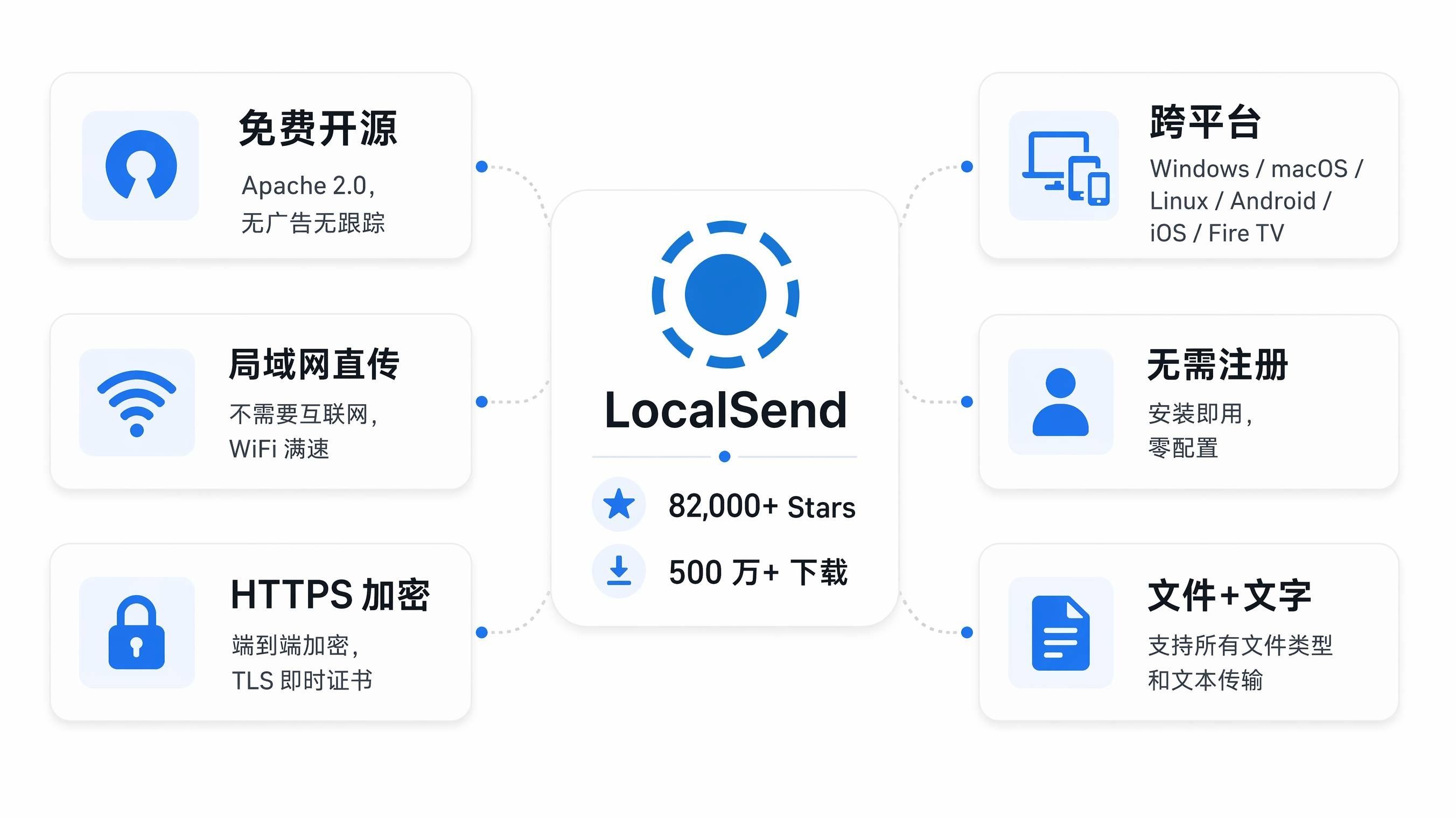 LocalSend 核心特性