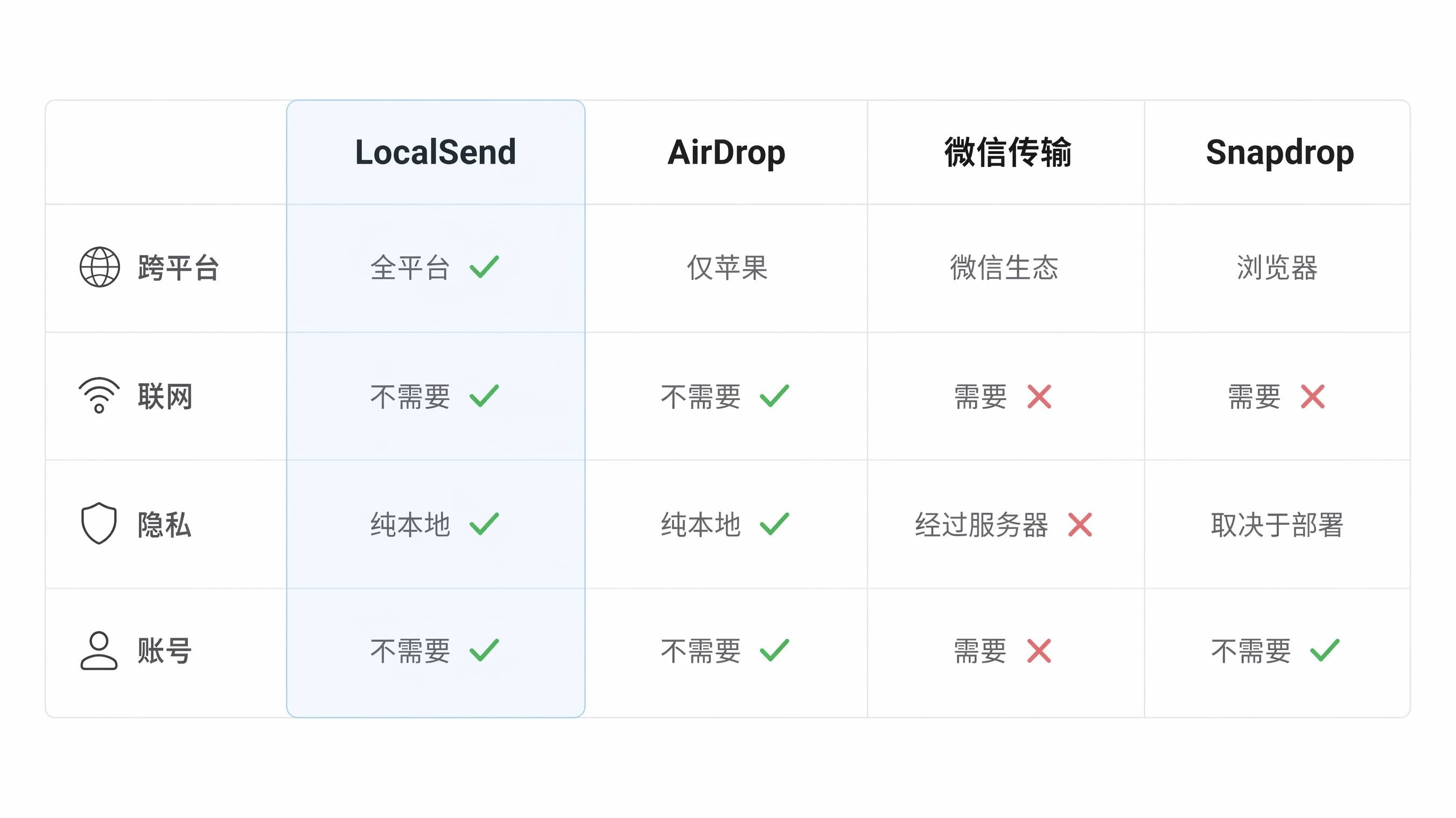 跨设备文件传输工具对比