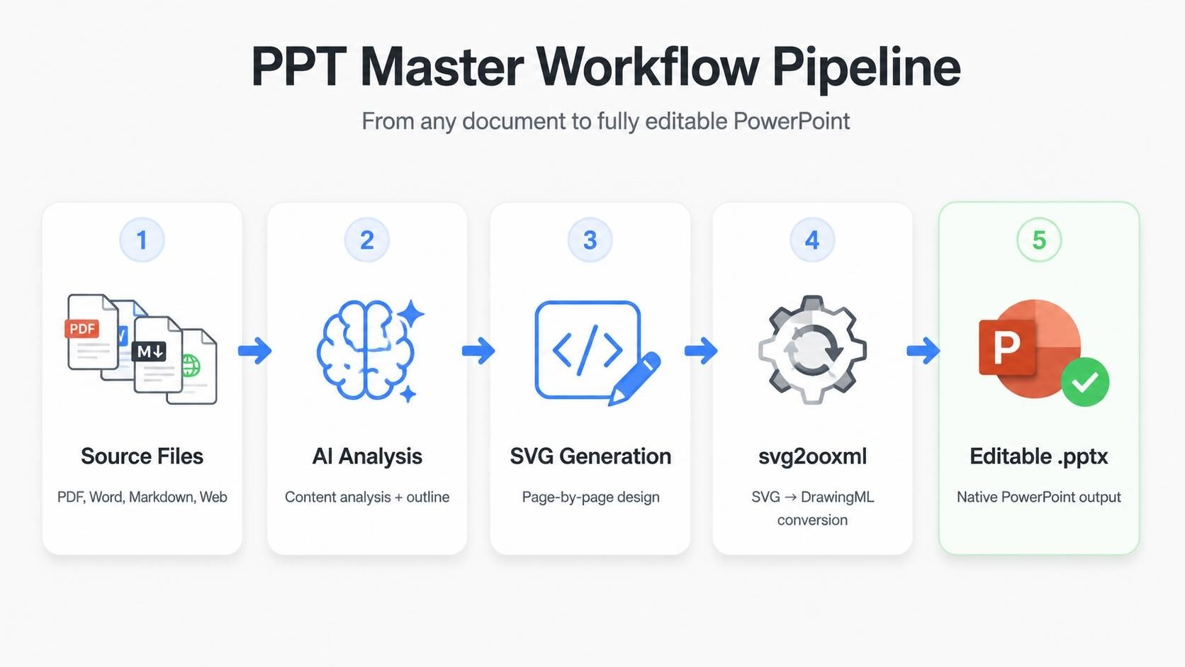 PPT Master 工作流程图