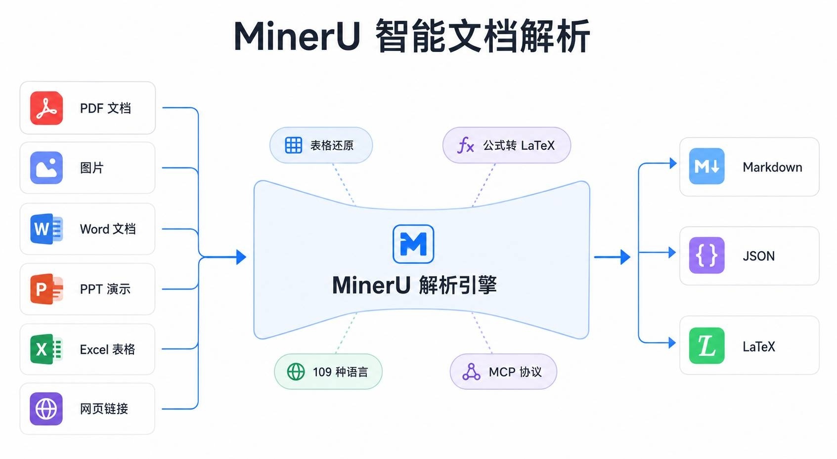 MinerU 核心能力概览