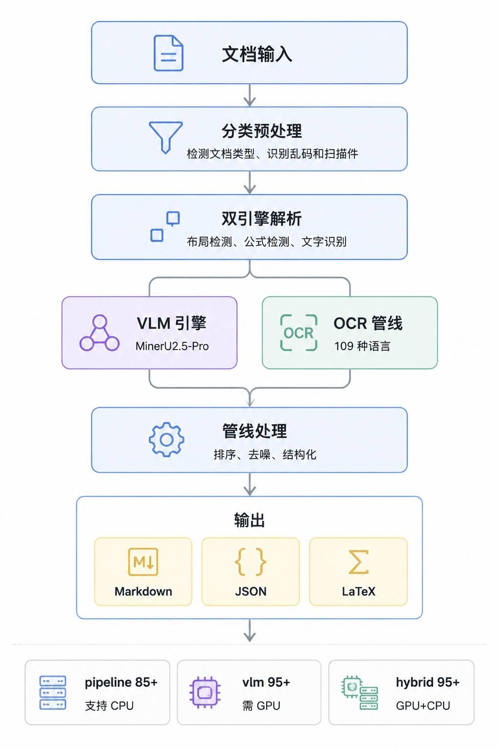 MinerU 解析流程