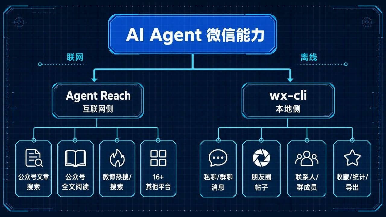 AI Agent 微信能力全景图