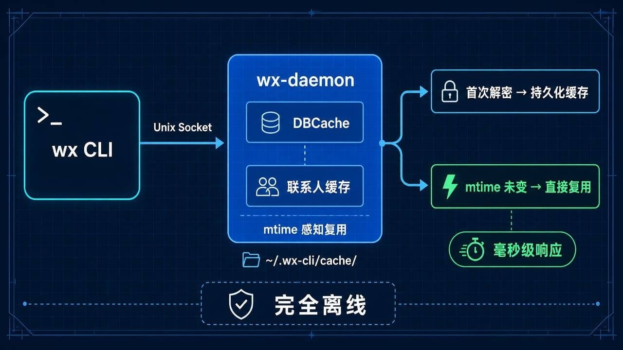 Agent Reach vs wx-cli 功能对比